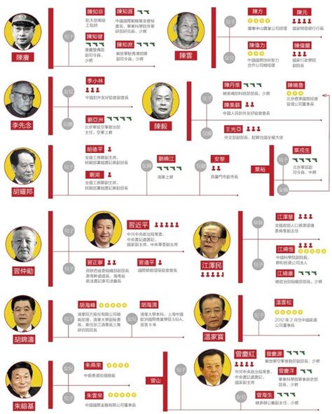 客廳 冷氣 中國太子黨譜系圖